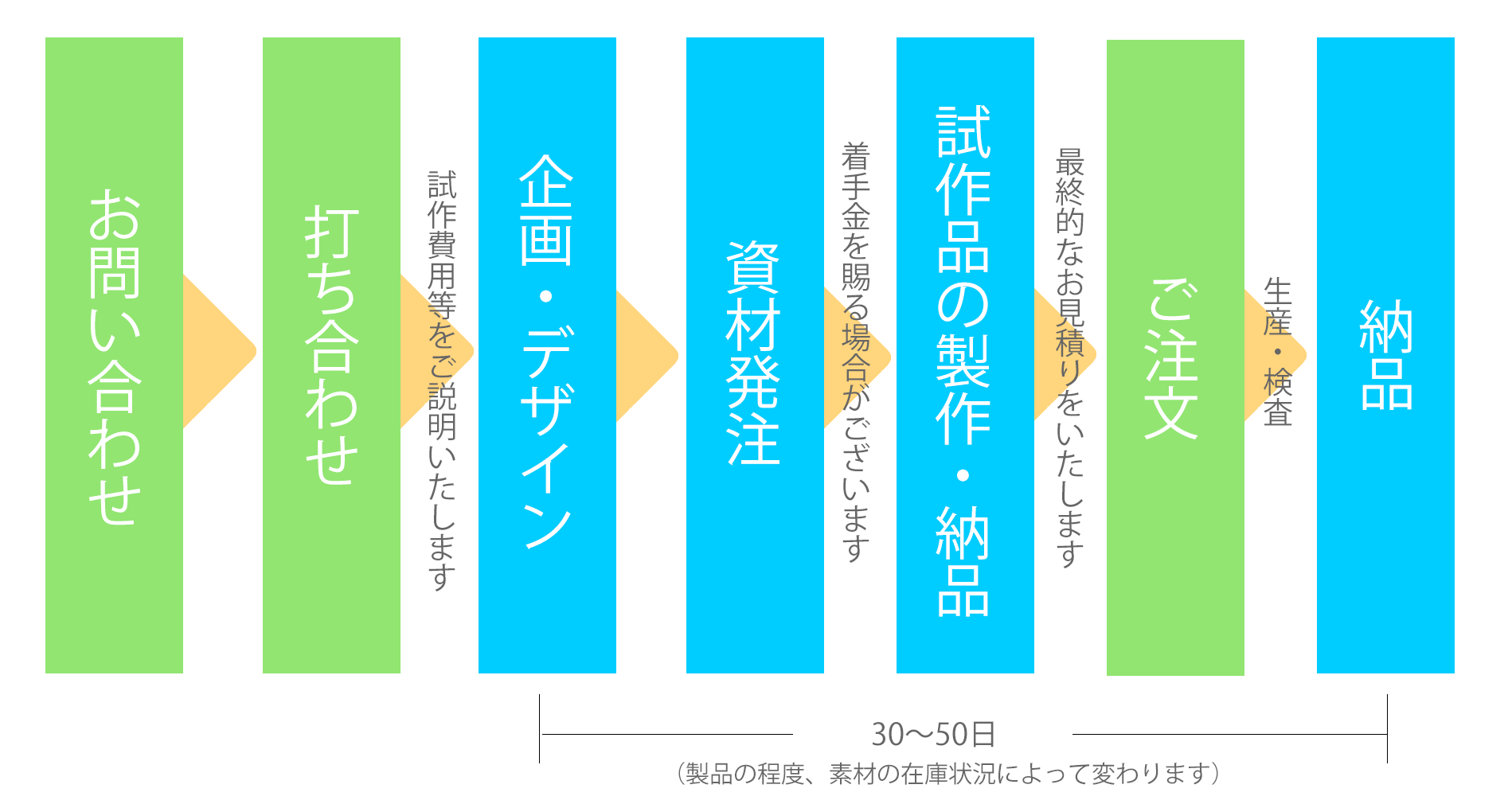 ご注文・製作の流れ